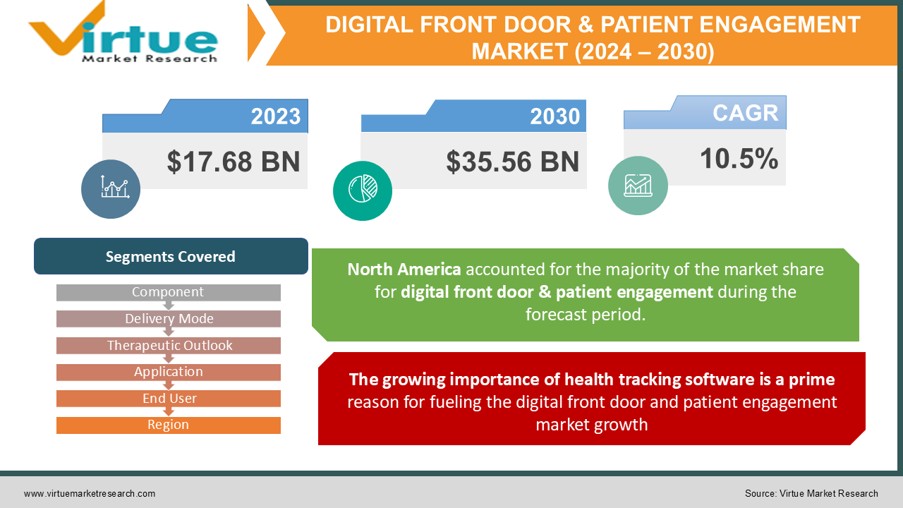 DIGITAL FRONT DOOR & PATIENT ENGAGEMENT MARKET 